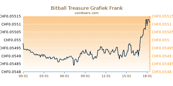 Bitball Treasure Grafiek Vandaag