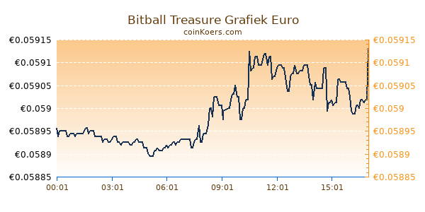 Bitball Treasure Grafiek Vandaag