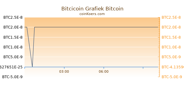 Bitcicoin Grafiek Vandaag