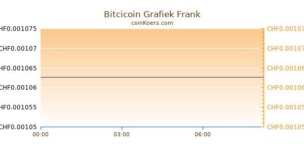 Bitcicoin Grafiek Vandaag