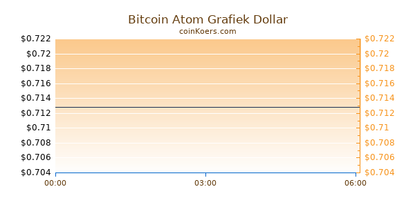 Bitcoin Atom Grafiek Vandaag