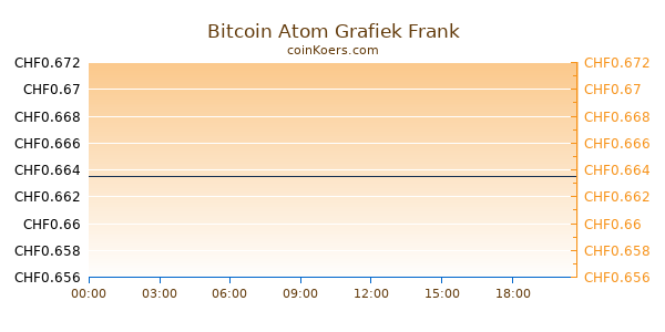 Bitcoin Atom Grafiek Vandaag