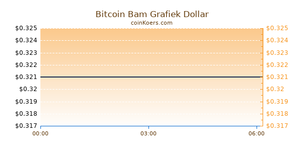 Bitcoin Bam Grafiek Vandaag