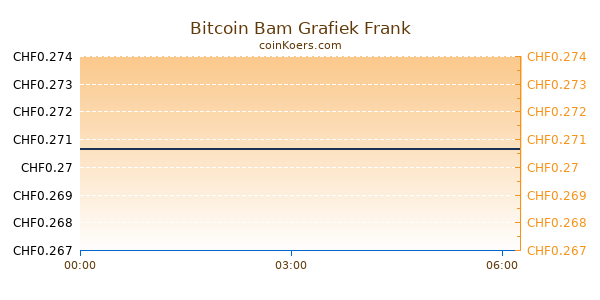 Bitcoin Bam Grafiek Vandaag