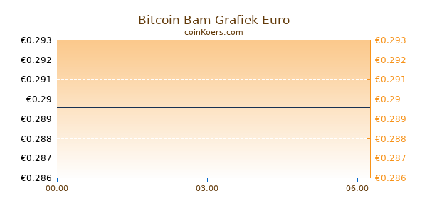 Bitcoin Bam Grafiek Vandaag