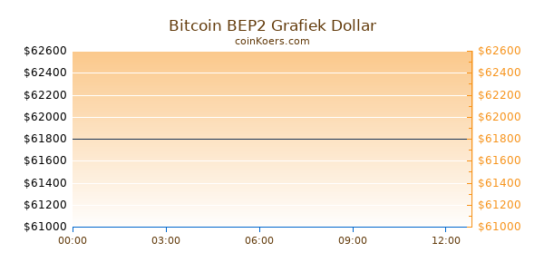 Bitcoin BEP2 Grafiek Vandaag