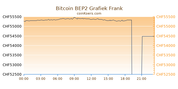 Bitcoin BEP2 Grafiek Vandaag