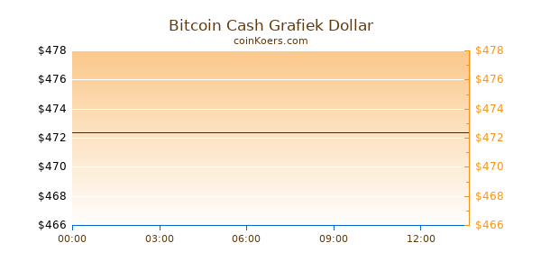 Bitcoin Cash Grafiek Vandaag