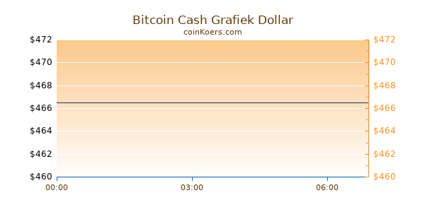 Bitcoin Cash Grafiek Vandaag