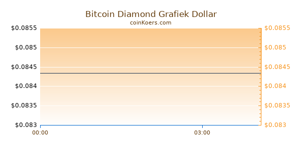 Bitcoin Diamond Grafiek Vandaag