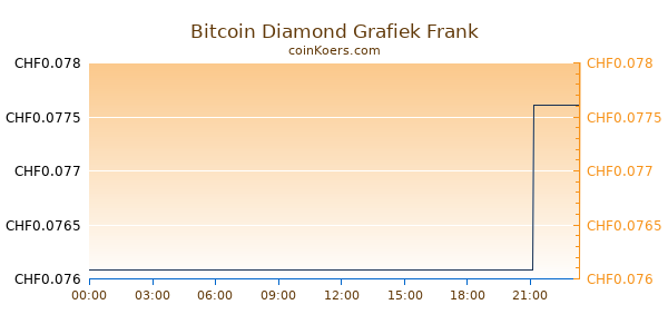 Bitcoin Diamond Grafiek Vandaag