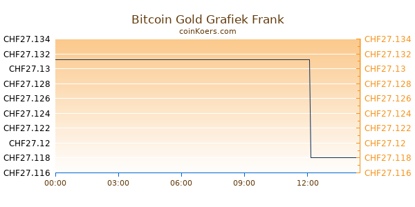 Bitcoin Gold Grafiek Vandaag