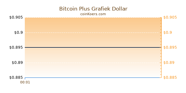 Bitcoin Plus Grafiek Vandaag