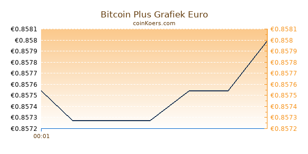 Bitcoin Plus Grafiek Vandaag