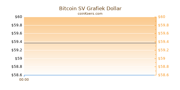 Bitcoin SV Grafiek Vandaag