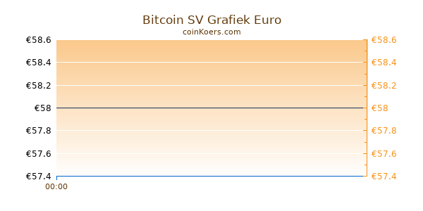 Bitcoin SV Grafiek Vandaag