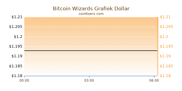 Bitcoin Wizards Grafiek Vandaag