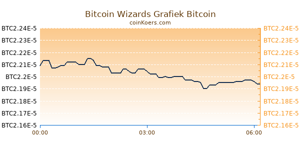 Bitcoin Wizards Grafiek Vandaag