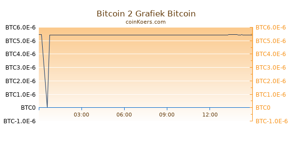 Bitcoin 2 Grafiek Vandaag