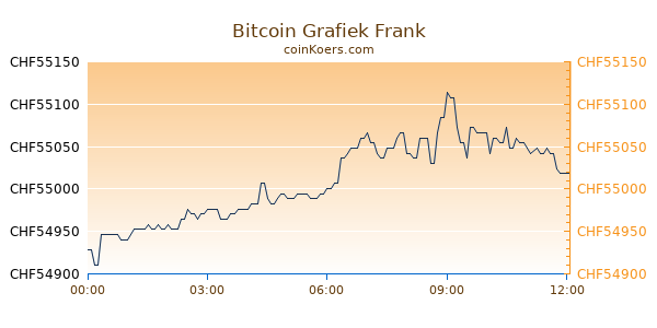 Bitcoin Grafiek Vandaag