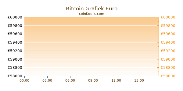 Bitcoin Grafiek Vandaag