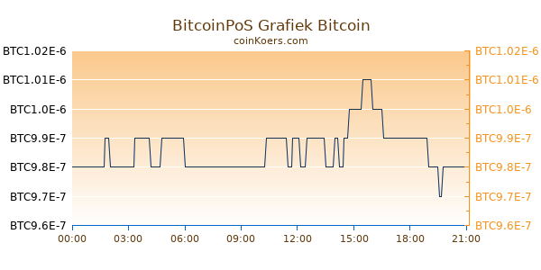 BitcoinPoS Grafiek Vandaag