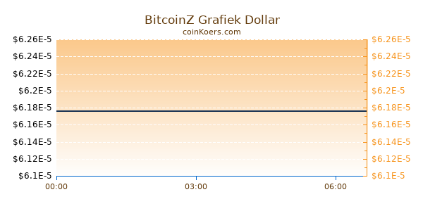 BitcoinZ Grafiek Vandaag