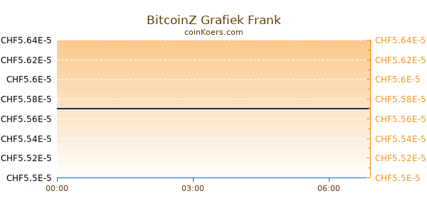 BitcoinZ Grafiek Vandaag