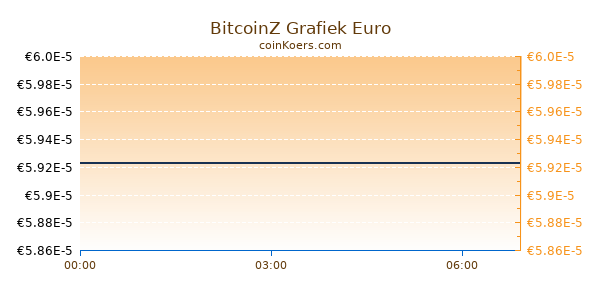 BitcoinZ Grafiek Vandaag