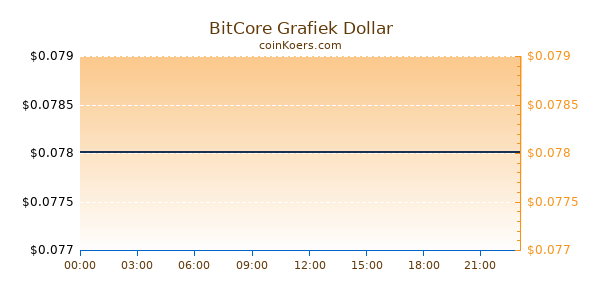 BitCore Grafiek Vandaag