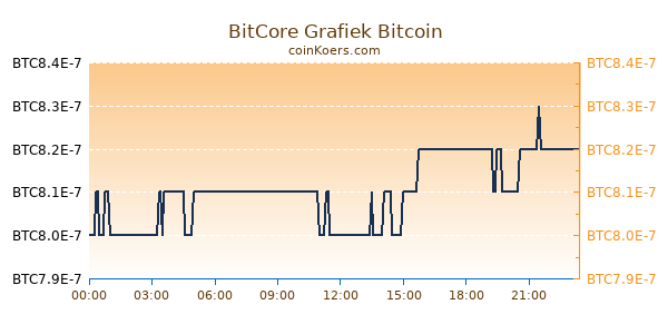 BitCore Grafiek Vandaag