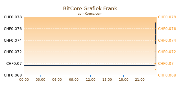 BitCore Grafiek Vandaag