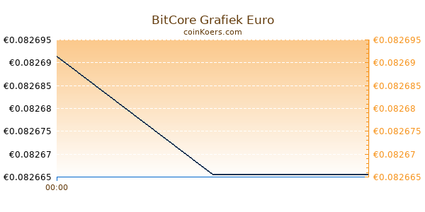 BitCore Grafiek Vandaag