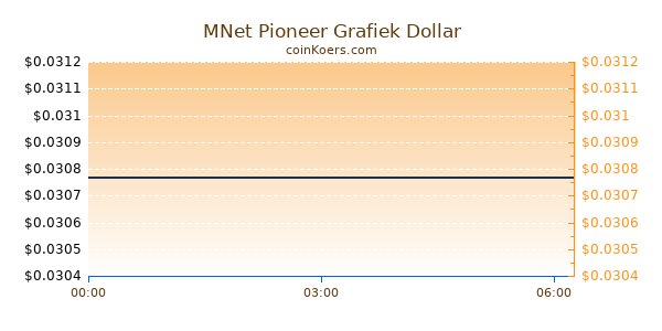 MNet Pioneer Grafiek Vandaag