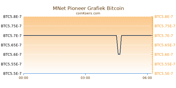 MNet Pioneer Grafiek Vandaag