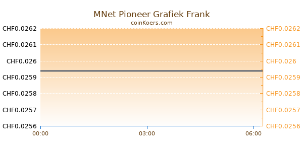 MNet Pioneer Grafiek Vandaag