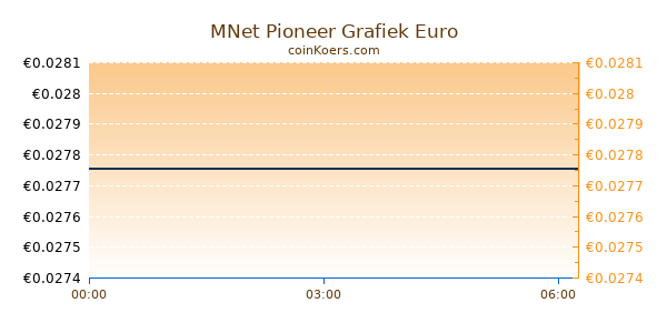 MNet Pioneer Grafiek Vandaag