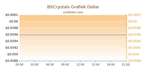 BitCrystals Grafiek Vandaag