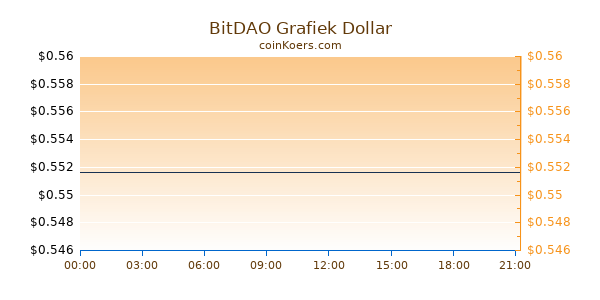 BitDAO Grafiek Vandaag