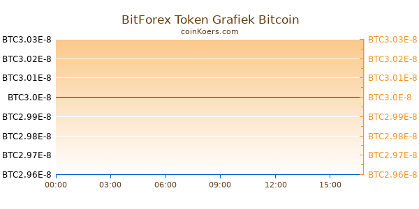 BitForex Token Grafiek Vandaag