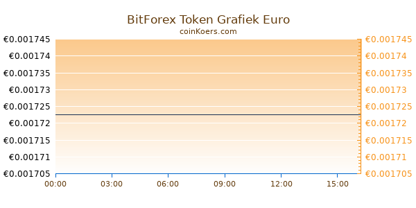 BitForex Token Grafiek Vandaag