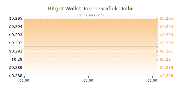 Bitget Wallet Token Grafiek Vandaag