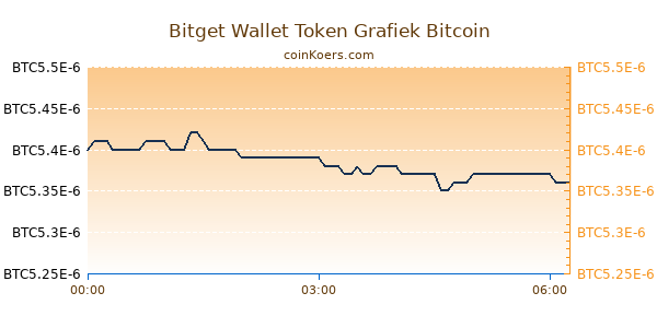 Bitget Wallet Token Grafiek Vandaag