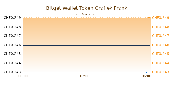 Bitget Wallet Token Grafiek Vandaag