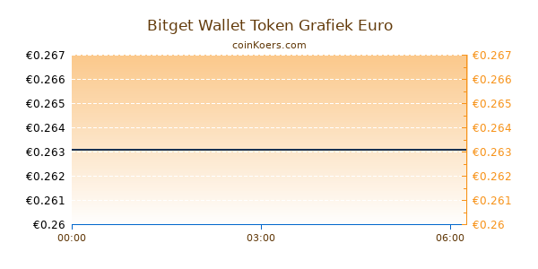 Bitget Wallet Token Grafiek Vandaag