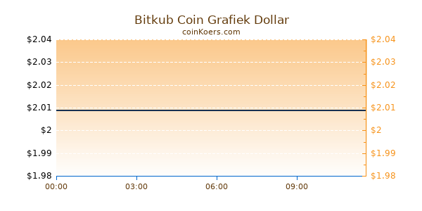 Bitkub Coin Grafiek Vandaag