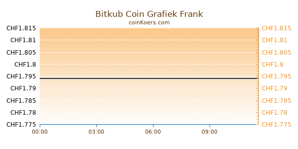 Bitkub Coin Grafiek Vandaag