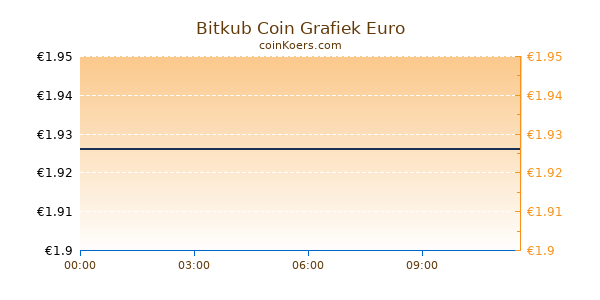 Bitkub Coin Grafiek Vandaag