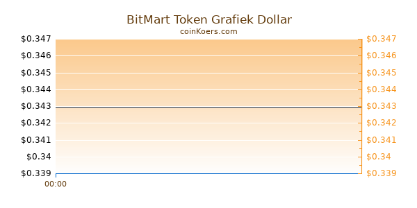 BitMart Token Grafiek Vandaag