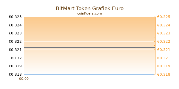 BitMart Token Grafiek Vandaag